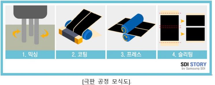 전기차 배터리 작동 원리…"삼성SDI 배터리는 다르다"