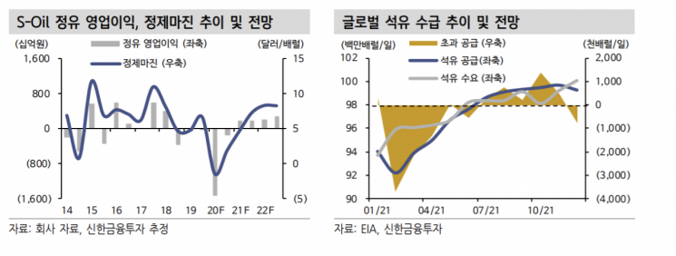 정제마진 하반기 반등 전망…"S-Oil·SK이노베이션 관심"