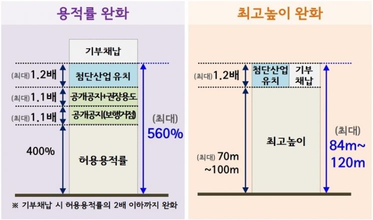 성동구 성수IT산업·유통개발진흥지구 용적률 최대 560%, 높이 최대 84~120m 완화