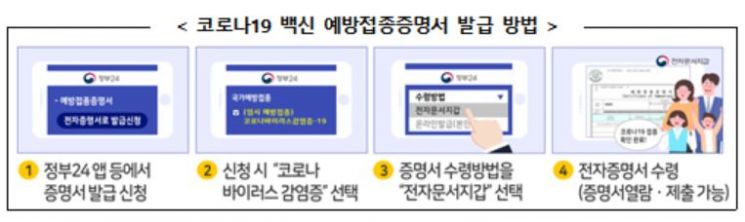 전자증명서로 '코로나19 백신접종 증명서'·'보험계약 구비서류' 발급