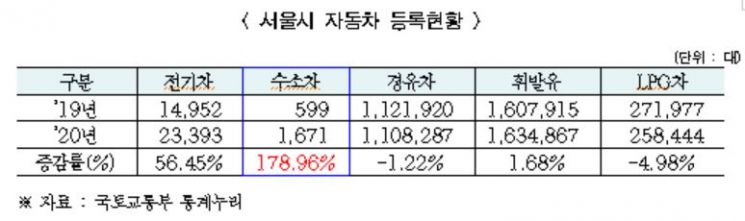 서울시, 친환경 수소차 29일부터 본격 보급… 차 값 절반 지원