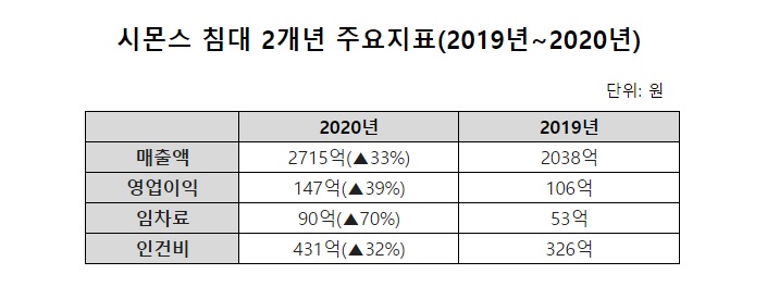 시몬스 실적비교. [표=시몬스]