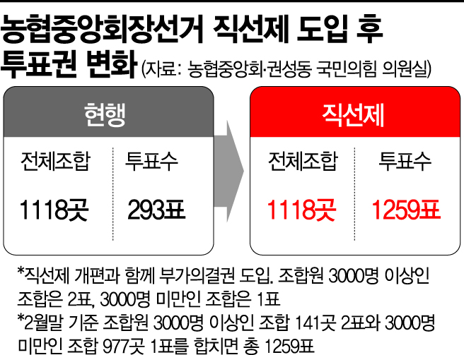 [공룡조합에 휘둘리는 농협 上]부가의결권 도입에 '도시농협' 목소리 커진다