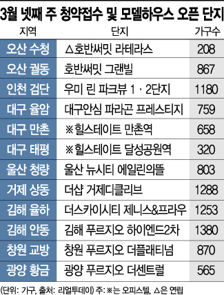활짝 핀 봄 분양… 이번주 전국 3900가구 청약 접수
