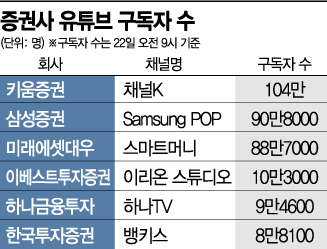 동학개미 열공...증권사 유튜브 100만 시대