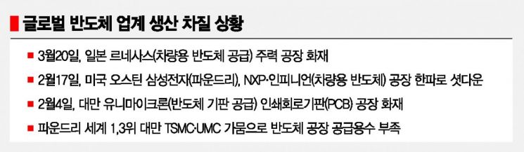 日 르네사스 화재까지…설상가상 반도체 수급 '불똥'