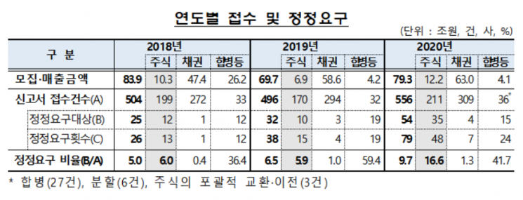 작년 증권신고서 정정요구 54건...코스닥선 39% 정정 요구
