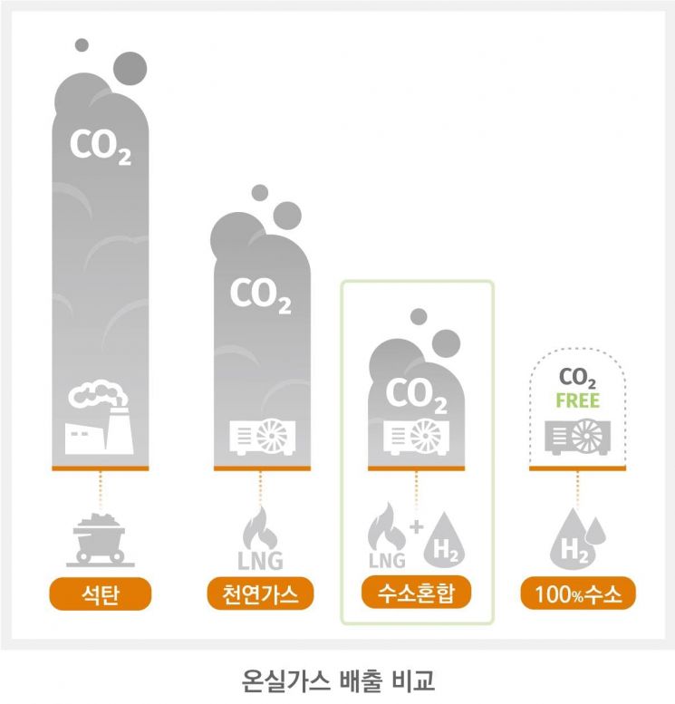 LNG+수소 섞어 전기 만든다…한화, 국내 첫 기술 확보