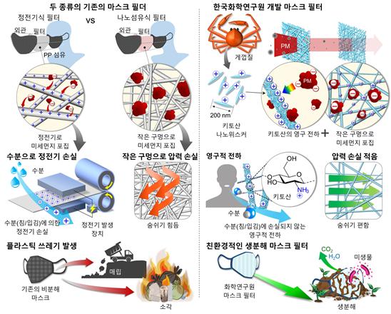일반적인 석유계 마스크필터 제작 원리(좌)와 생분해성 마스크필터 제작 원리(우) 에 대한 필터 메커니즘 설명자료. 제공=한국화학연구원
