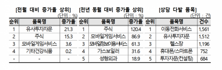 소비자원, 유사투자자문·주식 관련 소비자상담 증가