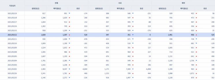[일일펀드동향] 국내 채권형 펀드 5거래일간 8110억원 순유입