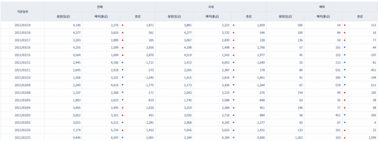 [일일펀드동향] 국내 채권형 펀드 5거래일간 8110억원 순유입