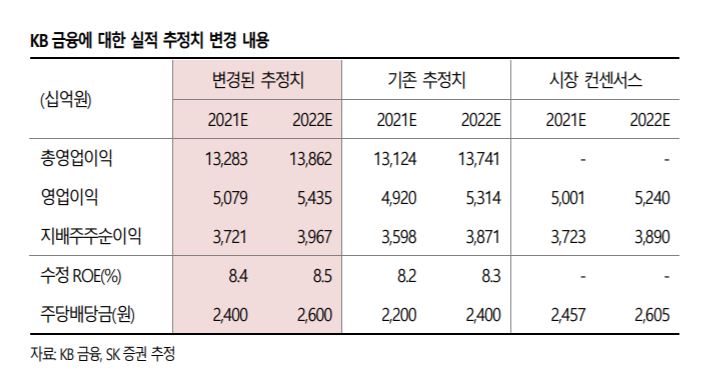 [클릭 e종목]"KB금융, 금리 상승시 이자 수익 개선" 