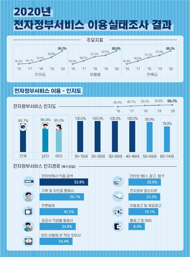 전자정부 서비스 이용률, 홈택스>정부24>건강보험 順…재난지원금 인지도 95%에 달해