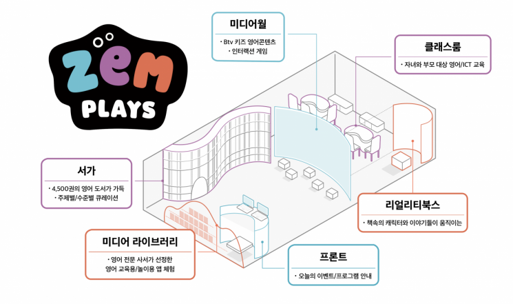 "학교도, 학원도 아니네?" 아이 맘 사로잡는 SKT '잼플레이스' 