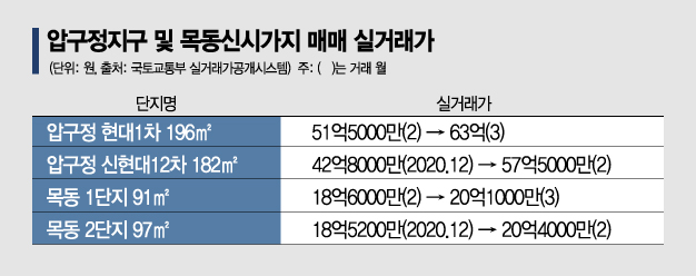 압구정·목동 민간재건축 ‘열풍’…'反공공' 나비효과