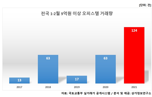 폭등한 아파트는 언감생심…오피스텔 청약 4배 증가