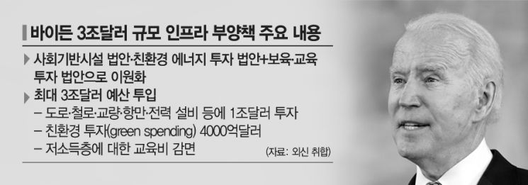 '증세' 포함한 바이든 인프라 투자 정책 기대감에 시장은 "일단 긍정적"