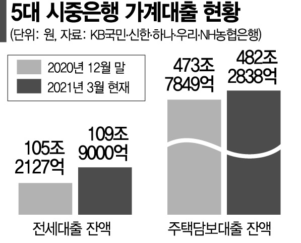 금감원 '철저한 관리' 지시에 전세·주담대 조이기 나선 은행(종합)
