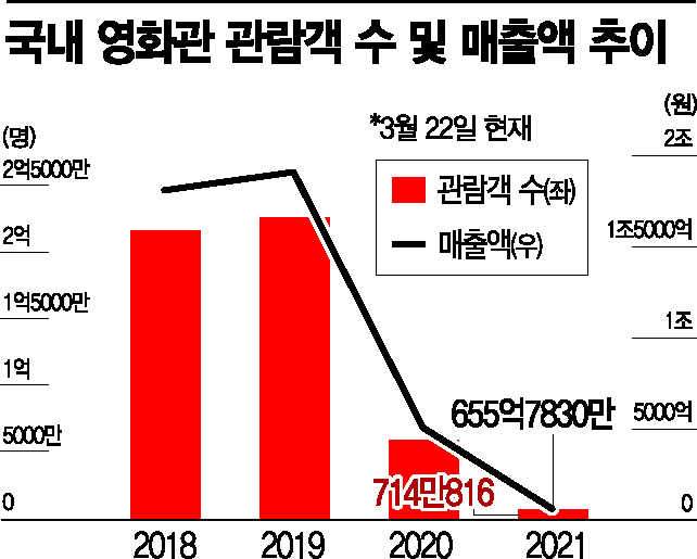 [영화관의 몰락]OTT에 밀려난 극장 OTL
