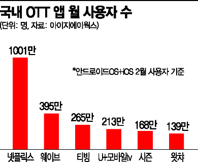 [종합]"넷플릭스 독주 막자" 웨이브의 반격, 1조 콘텐츠 투자