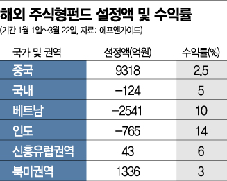 "조정 장기화 없다" 돈 몰리는 中 펀드