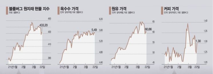 치솟는 원자재 가격에 반도체 가격 하락…"무역적자 폭 커진다"(종합)