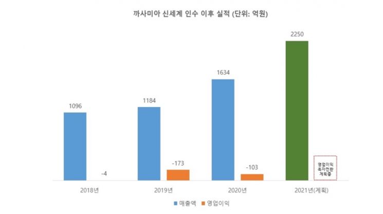까사미아 신세계 인수 이후 실적. [그래픽=까사미아]