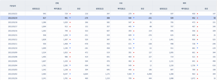 [일일펀드동향] 국내 채권형 펀드 하루새 1584억원 순유출