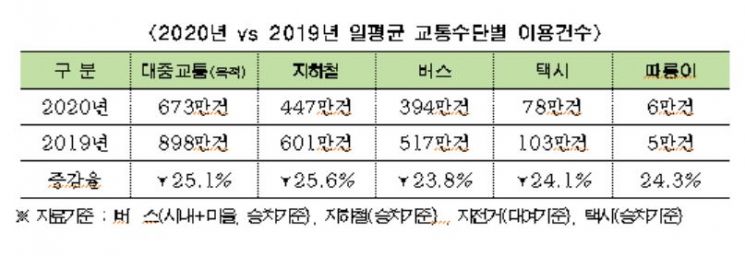 지난해 서울 시민, '대중교통' 이용은 줄고 '따릉이' 이용은 늘었다
