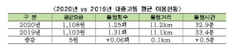 지난해 서울 시민, '대중교통' 이용은 줄고 '따릉이' 이용은 늘었다