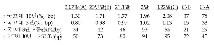 *자료 : 한국은행