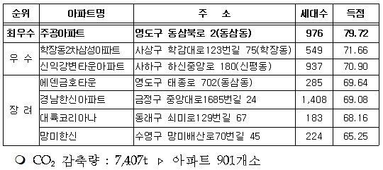 2020년 탄소중립 인증된 그린아파트.