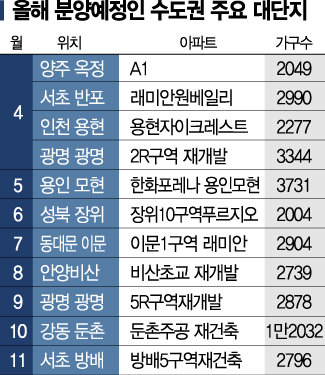 1500가구 넘는 '대단지 분양' 쏟아진다