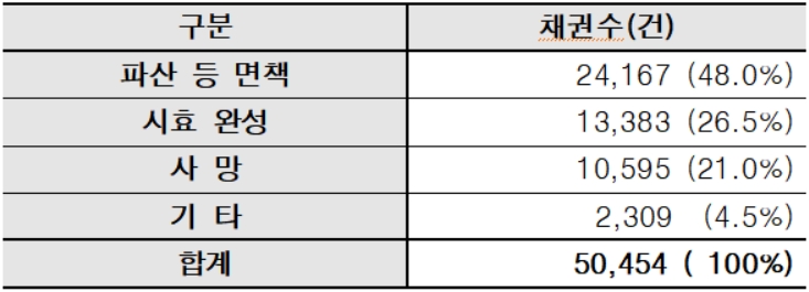 대부금융업계가 최근 소각한 채권 내역 [사진=한국대부금융협회]