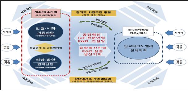 경기도의 산업단지 대개조 계획.