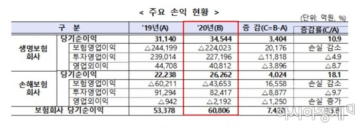보험사, 지난해 순익 두자릿수 늘었지만…'불안요인' 여전