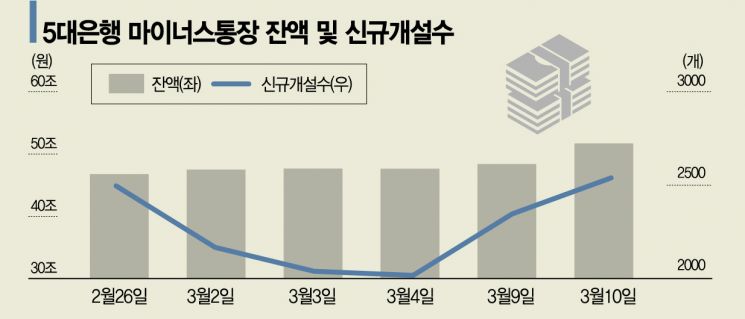 하루 2천건씩 개설되는 마통…"한도 유지하려면 50% 써라"(종합)