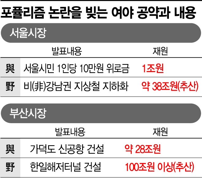 '포퓰리즘 정치' 先지름·後계획…시장 나와 대선급 공약 남발 