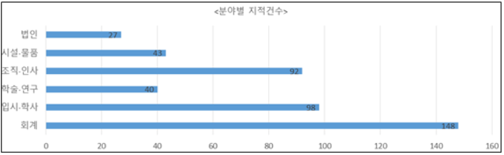사립대 채용 학벌 차별, 교직원 자녀 입시 비리…감사 결과 448건 적발