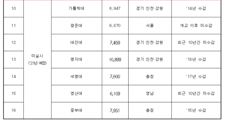 2021년 감사 실시 예정 대학 현황