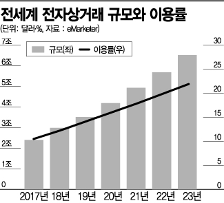 [이종우의 경제읽기] '배생배사' e커머스…쿠팡이 불지핀 유통공룡 합종연횡