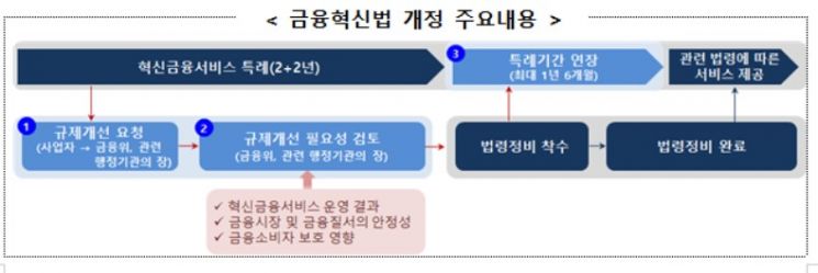 "혁신금융 사업자도 규제개선 요청 가능"…금융혁신법 개정안 본회의 통과