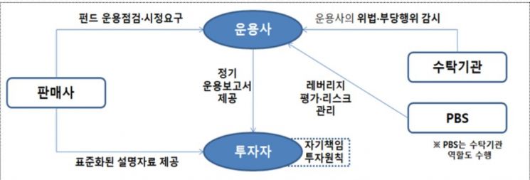 사모펀드 제도 '손질'…개인 투자자 보호 강화하고, 운용규제는 완화