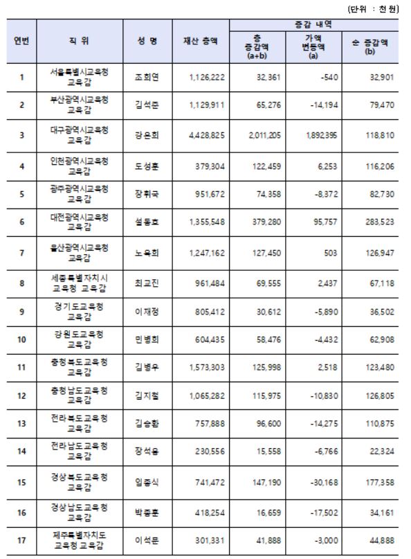 전국 17개 시·도교육감 재산공개 현황자료. 정부공직자윤리위원회 제공