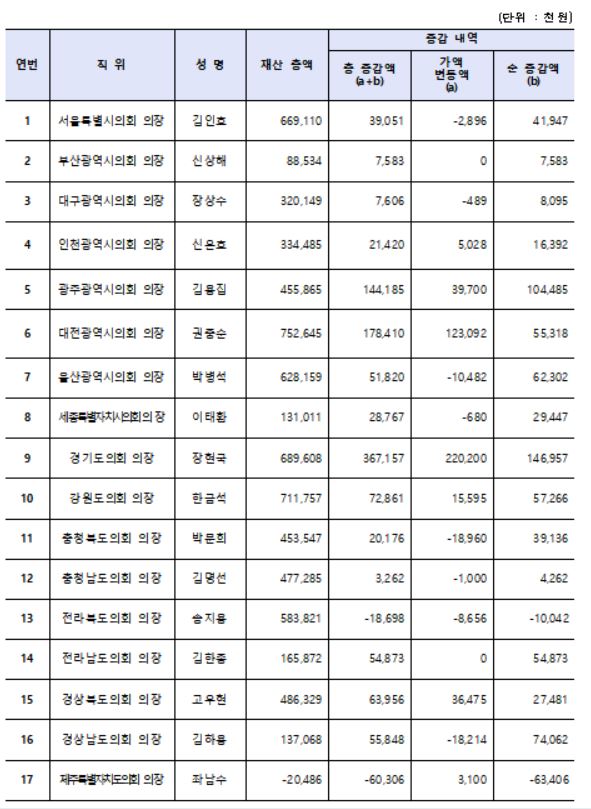 전국 17개 시·도의회 의장 재산공개 현황자료. 정부공직자윤리위원회 제공