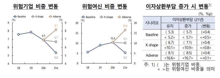 [금융안정상황] 부도위험 큰 기업대출 비중, 10% 넘었다