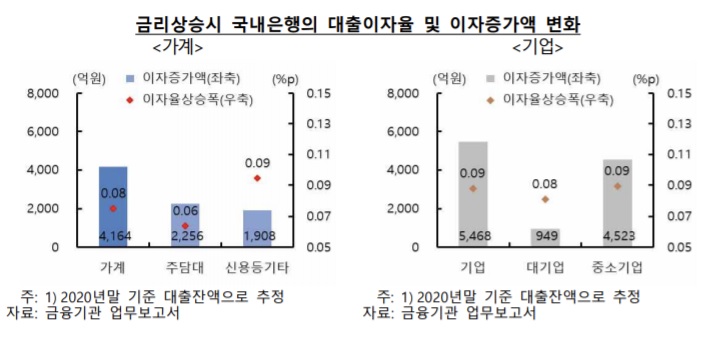 [금융안정상황] 시장금리 올라 가계·기업 이자부담 1조원 ↑