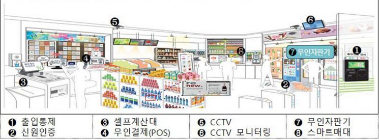 성남시, 24시간 운영 '스마트슈퍼' 13곳 지원…1곳당 800만원