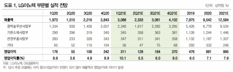 [클릭 e종목] "LG이노텍, 1분기 역대급 실적 전망"